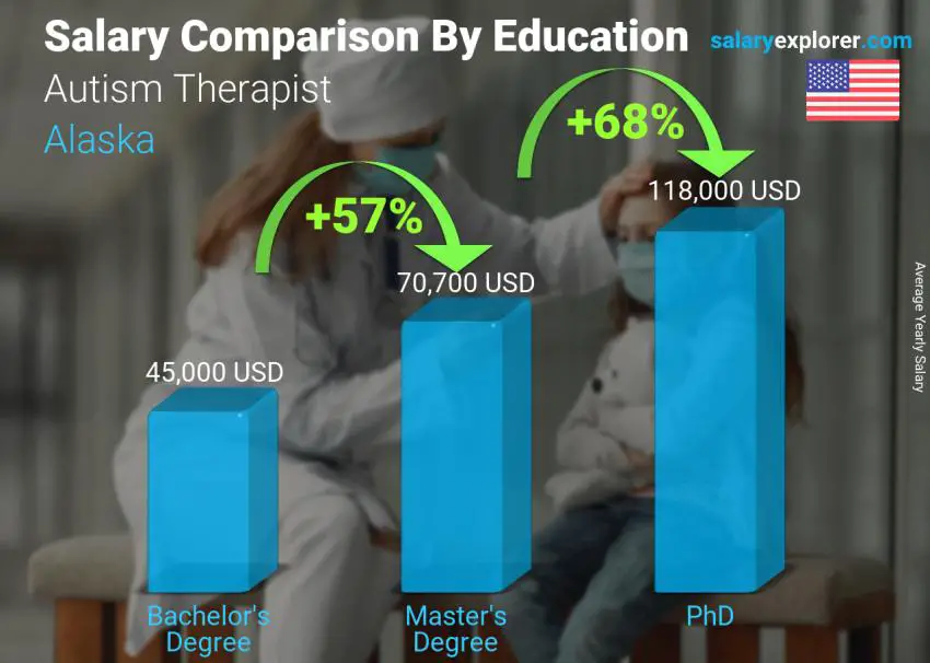 Salary comparison by education level yearly Alaska Autism Therapist