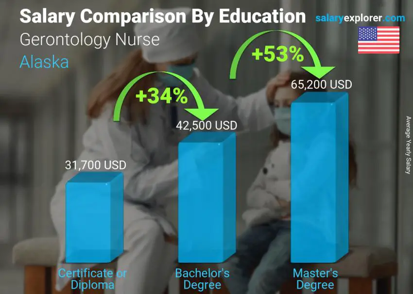 Salary comparison by education level yearly Alaska Gerontology Nurse