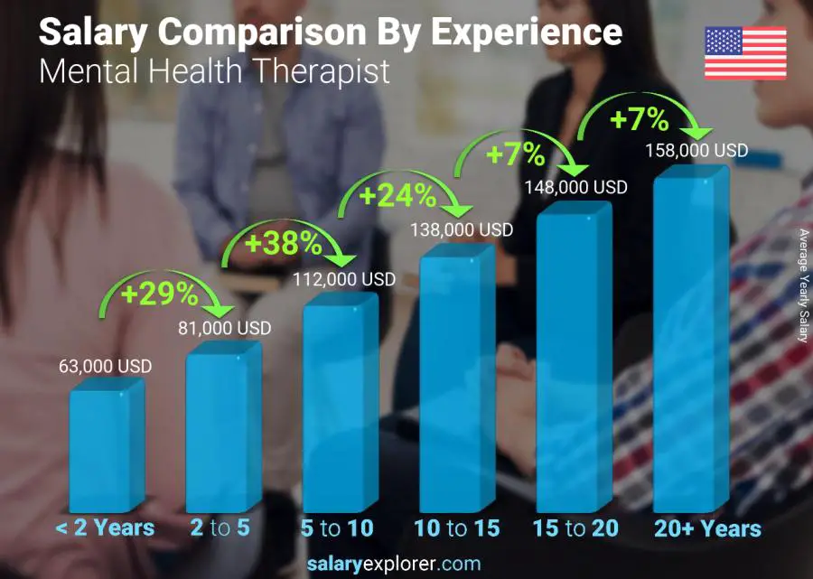 Salary comparison by years of experience yearly Alaska Mental Health Therapist