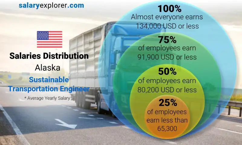 Median and salary distribution Alaska Sustainable Transportation Engineer yearly