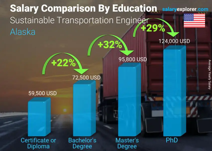 Salary comparison by education level yearly Alaska Sustainable Transportation Engineer