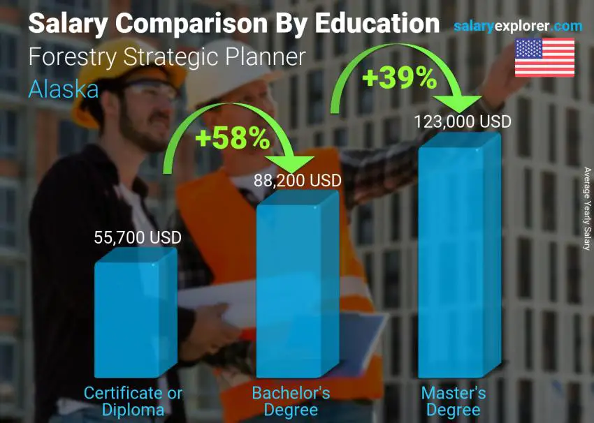 Salary comparison by education level yearly Alaska Forestry Strategic Planner