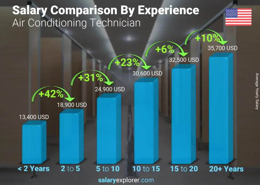 Salary comparison by years of experience yearly Alaska Air Conditioning Technician