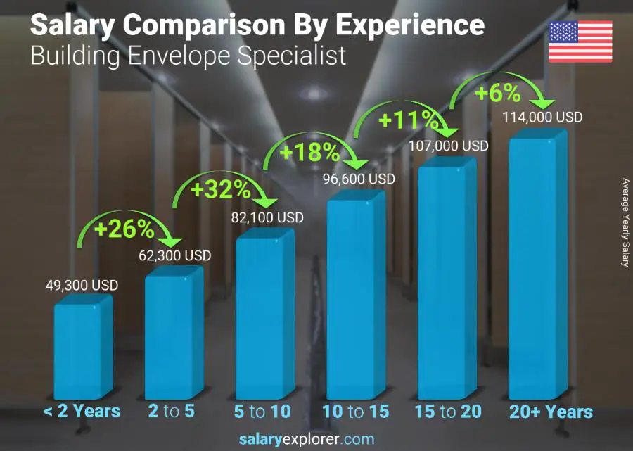 Salary comparison by years of experience yearly Alaska Building Envelope Specialist