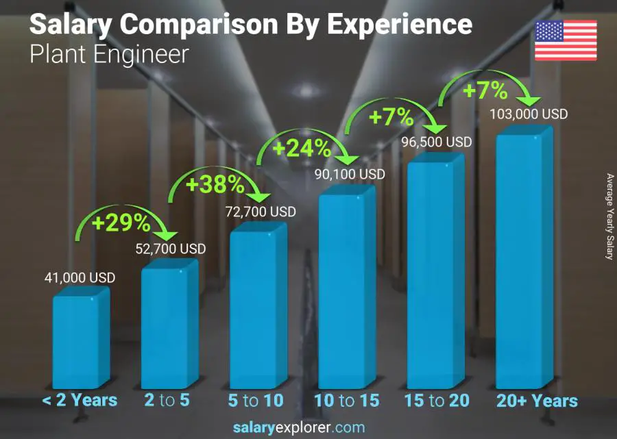 Salary comparison by years of experience yearly Alaska Plant Engineer