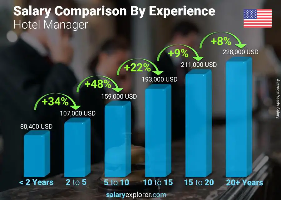 Salary comparison by years of experience yearly Alaska Hotel Manager