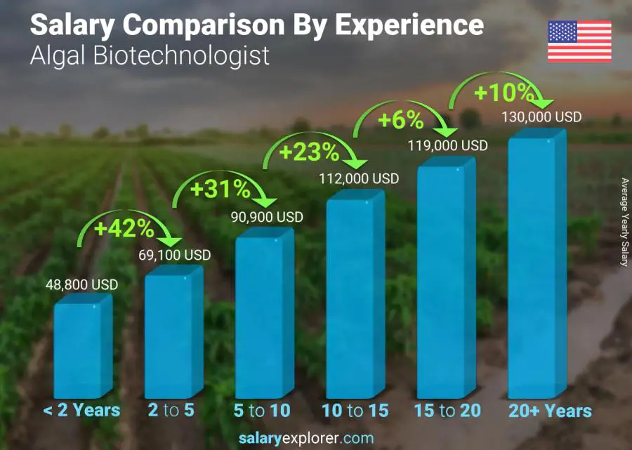 Salary comparison by years of experience yearly Alaska Algal Biotechnologist