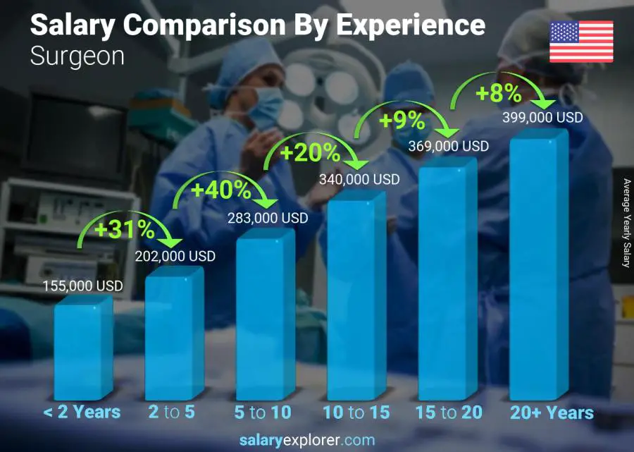 Salary comparison by years of experience yearly Alaska Surgeon