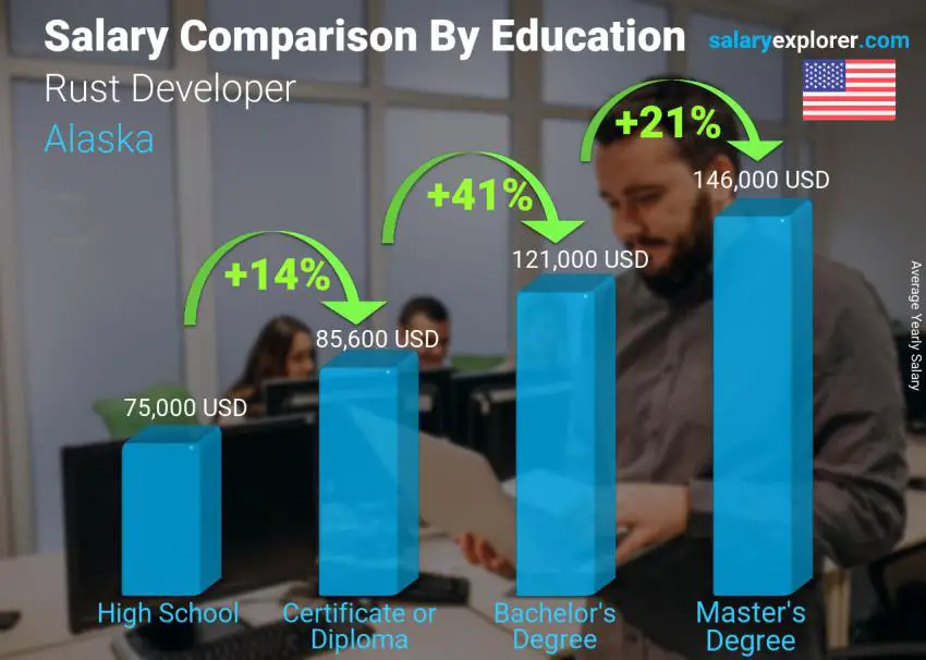 Salary comparison by education level yearly Alaska Rust Developer