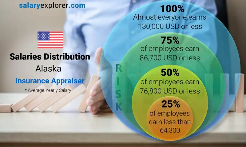 Median and salary distribution Alaska Insurance Appraiser yearly