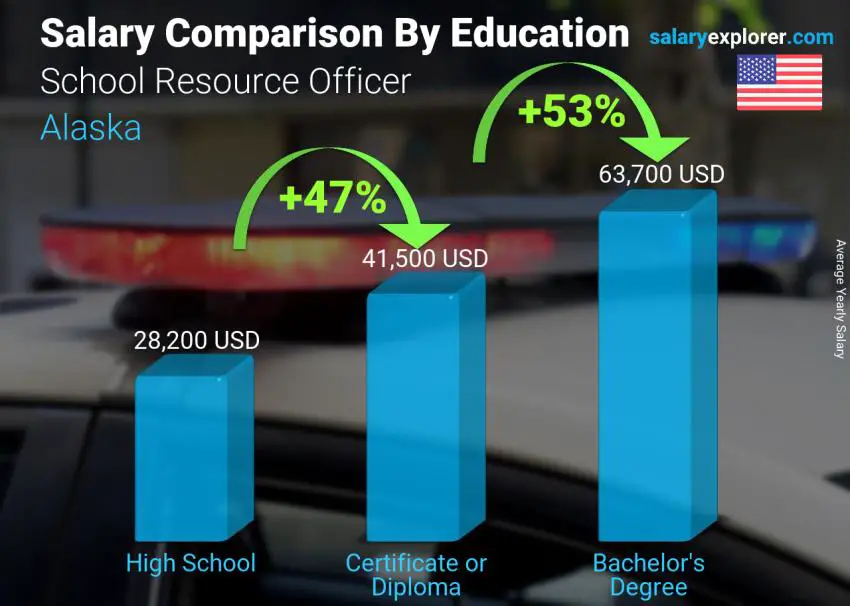 Salary comparison by education level yearly Alaska School Resource Officer