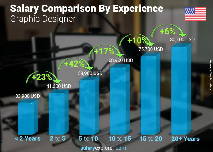 Salary comparison by years of experience yearly Alaska Graphic Designer