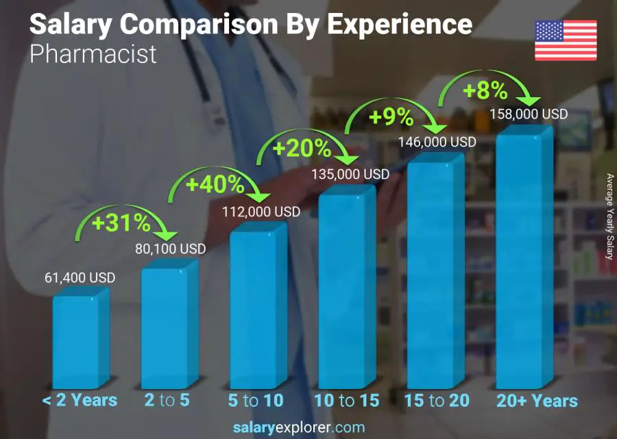 Salary comparison by years of experience yearly Alaska Pharmacist