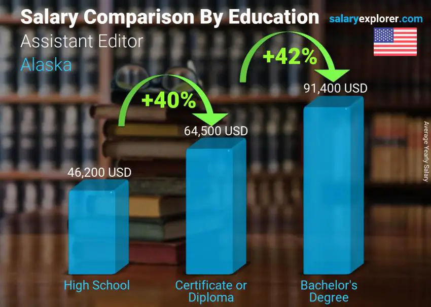 Salary comparison by education level yearly Alaska Assistant Editor