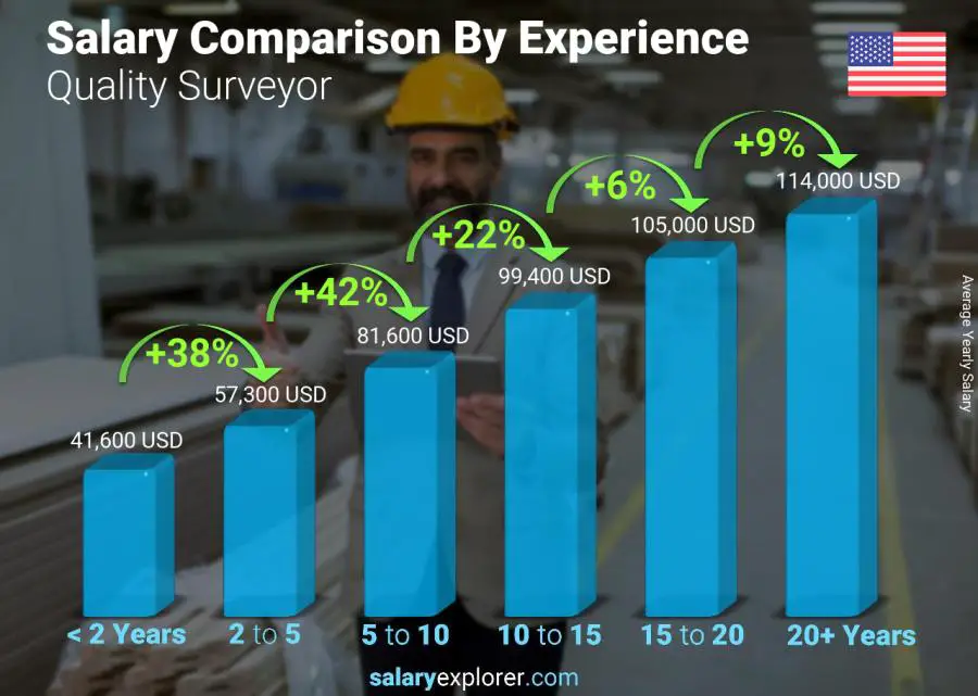 Salary comparison by years of experience yearly Alaska Quality Surveyor