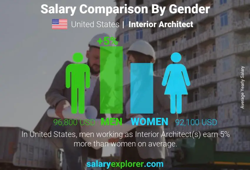 Salary comparison by gender United States Interior Architect yearly