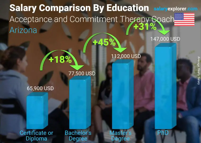 Salary comparison by education level yearly Arizona Acceptance and Commitment Therapy Coach