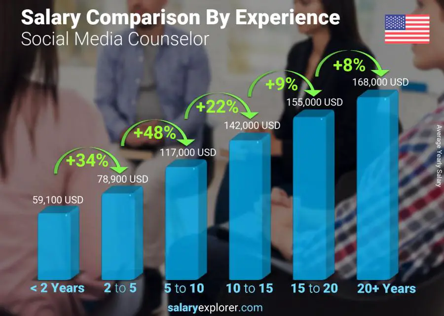 Salary comparison by years of experience yearly Arizona Social Media Counselor