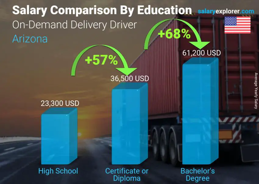 Salary comparison by education level yearly Arizona On-Demand Delivery Driver