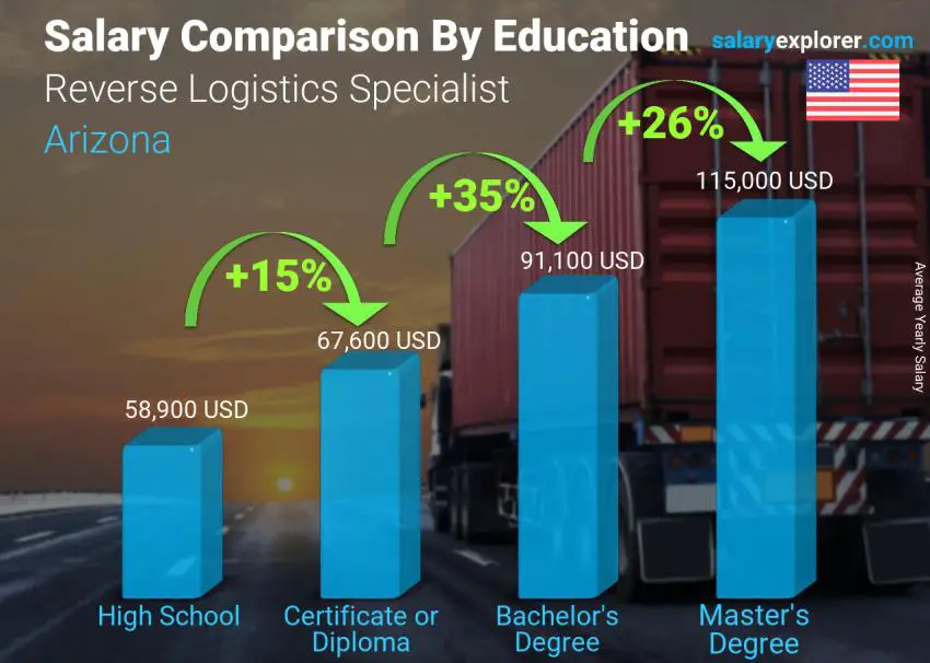 Salary comparison by education level yearly Arizona Reverse Logistics Specialist