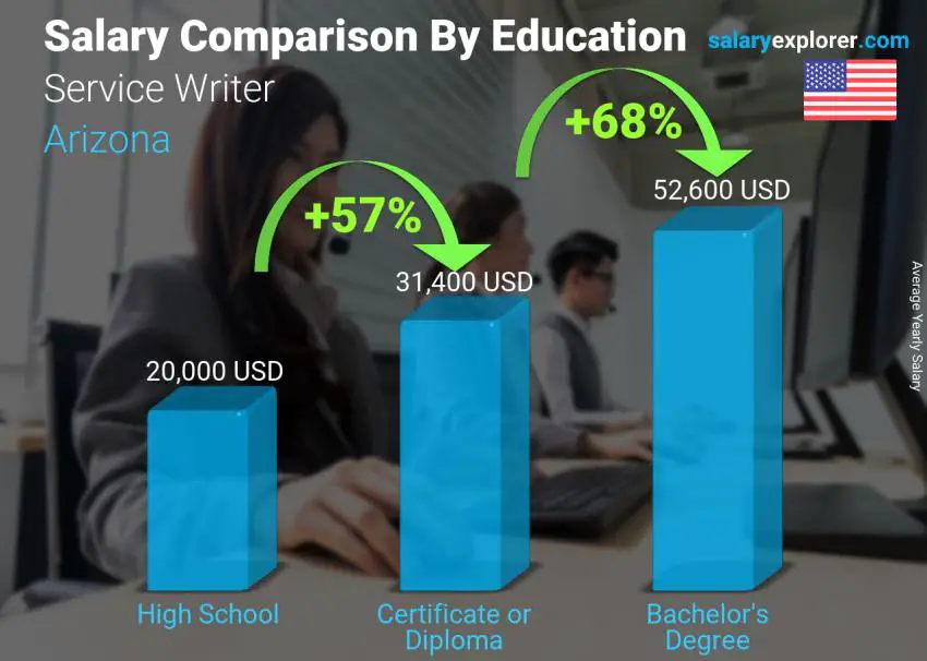 Salary comparison by education level yearly Arizona Service Writer