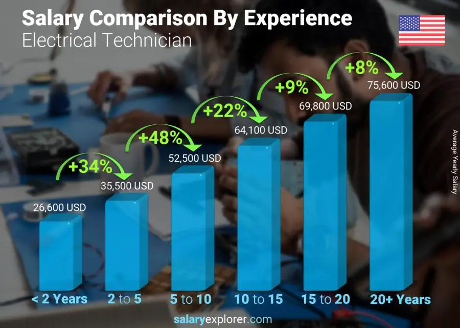 Salary comparison by years of experience yearly Arizona Electrical Technician