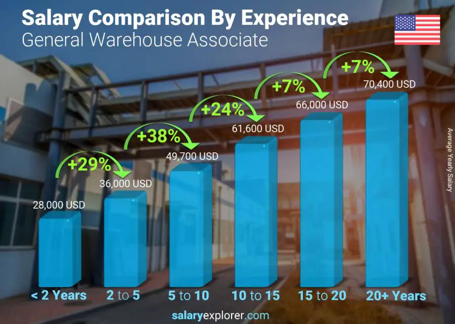 Salary comparison by years of experience yearly Arizona General Warehouse Associate