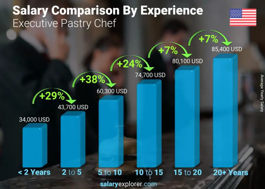 Salary comparison by years of experience yearly Arizona Executive Pastry Chef