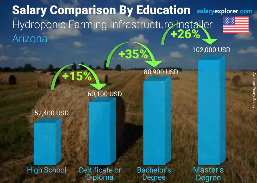 Salary comparison by education level yearly Arizona Hydroponic Farming Infrastructure Installer