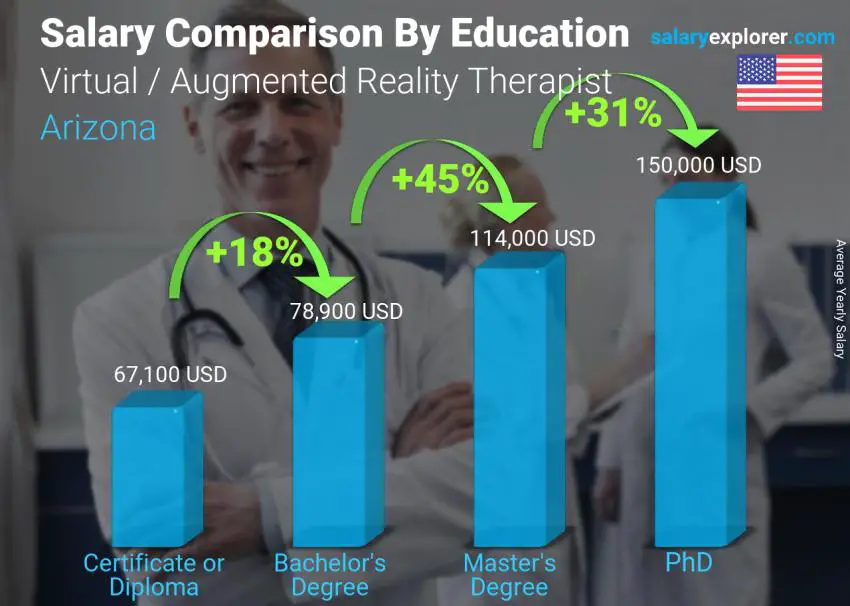 Salary comparison by education level yearly Arizona Virtual / Augmented Reality Therapist