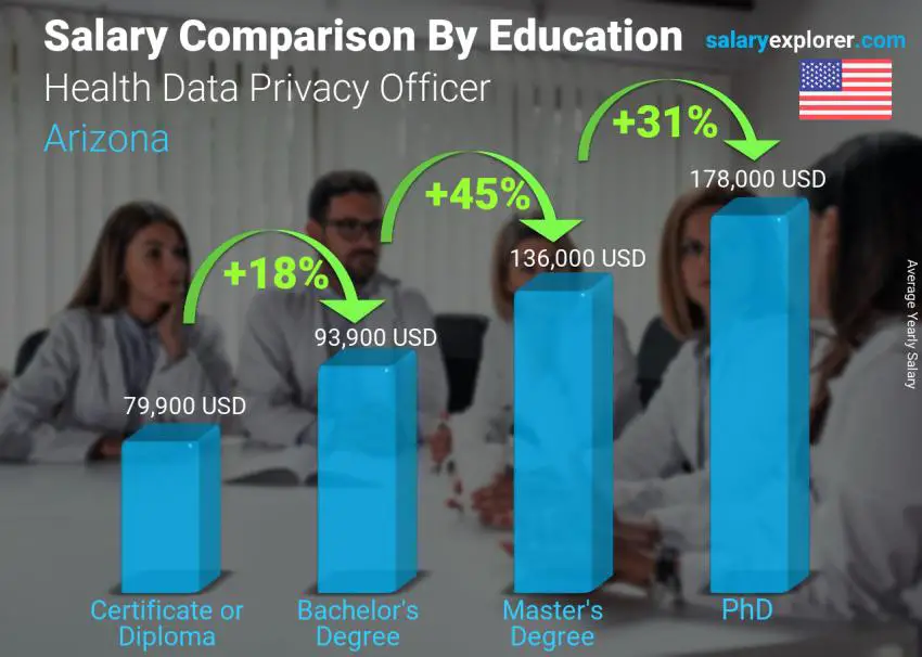 Salary comparison by education level yearly Arizona Health Data Privacy Officer