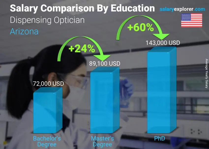 Salary comparison by education level yearly Arizona Dispensing Optician