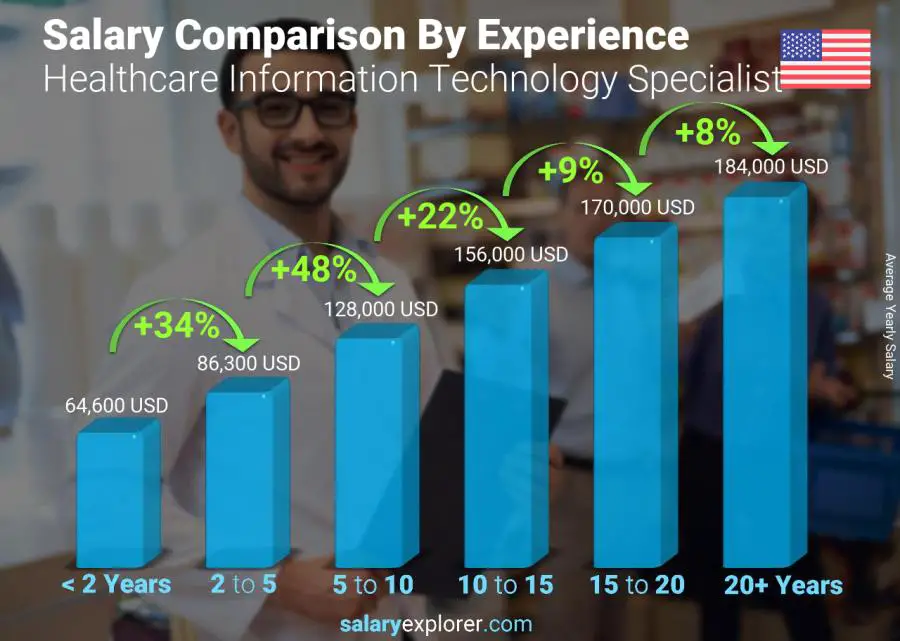 Salary comparison by years of experience yearly Arizona Healthcare Information Technology Specialist