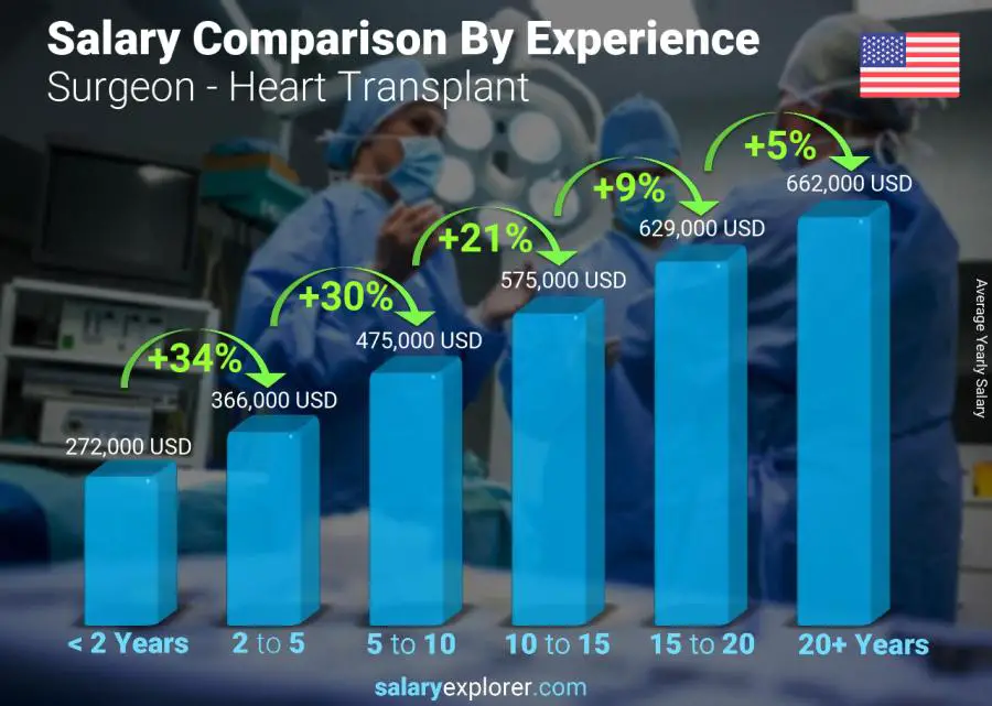 Salary comparison by years of experience yearly Arizona Surgeon - Heart Transplant