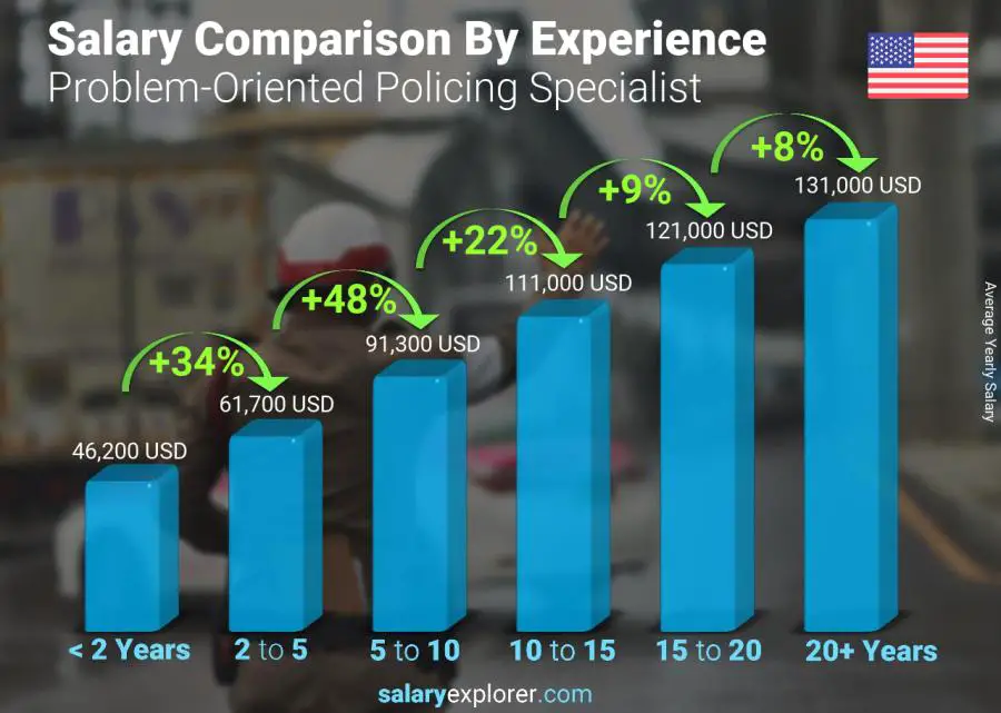 Salary comparison by years of experience yearly Arizona Problem-Oriented Policing Specialist