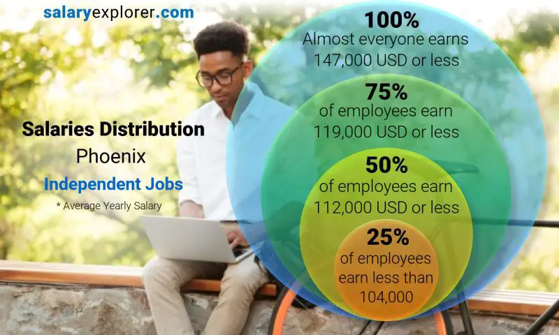 Median and salary distribution Phoenix Independent Jobs yearly