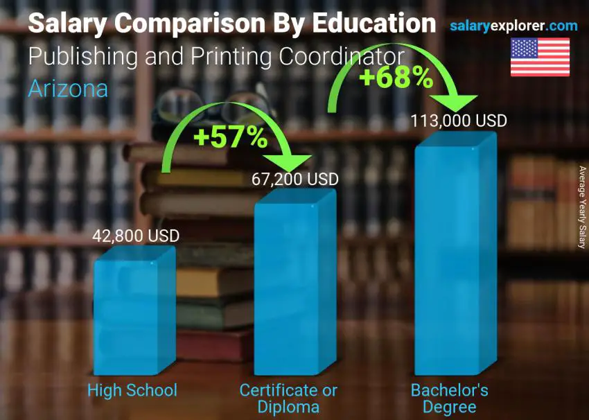 Salary comparison by education level yearly Arizona Publishing and Printing Coordinator