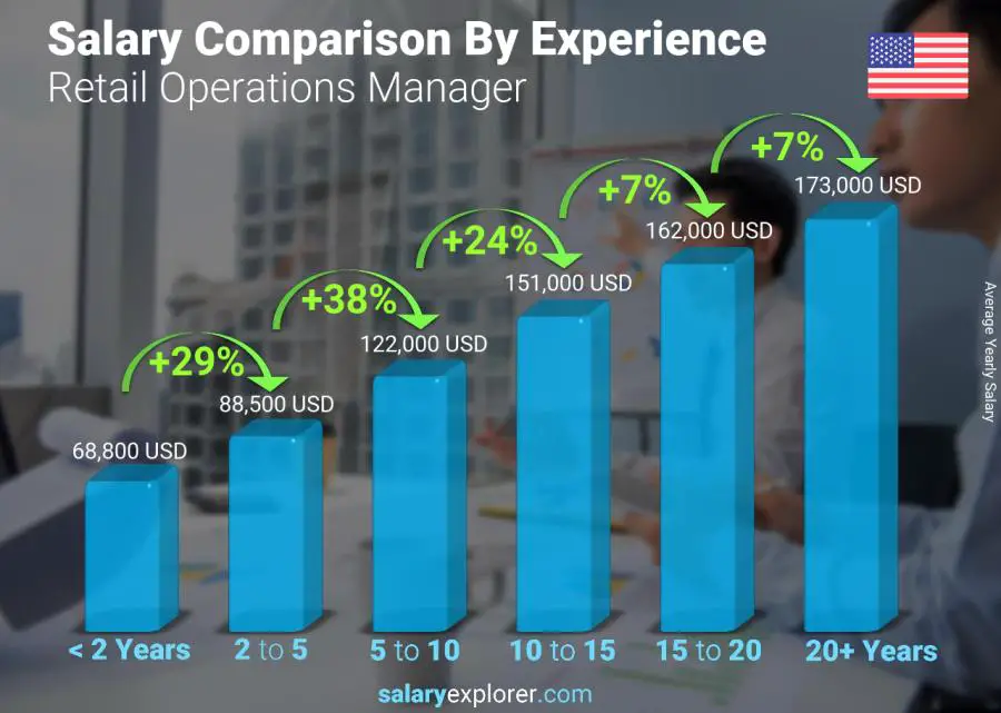 Salary comparison by years of experience yearly Arizona Retail Operations Manager