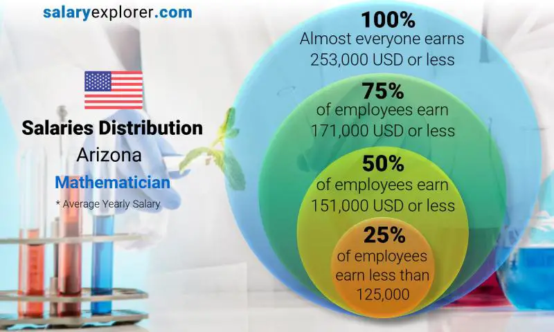 Median and salary distribution Arizona Mathematician yearly