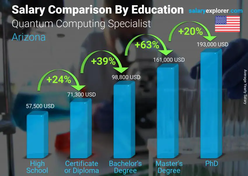 Salary comparison by education level yearly Arizona Quantum Computing Specialist