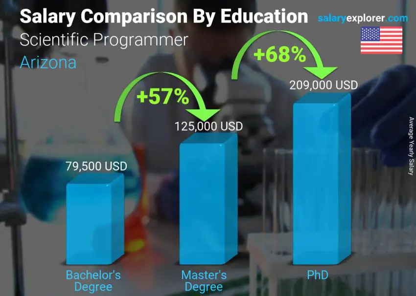 Salary comparison by education level yearly Arizona Scientific Programmer