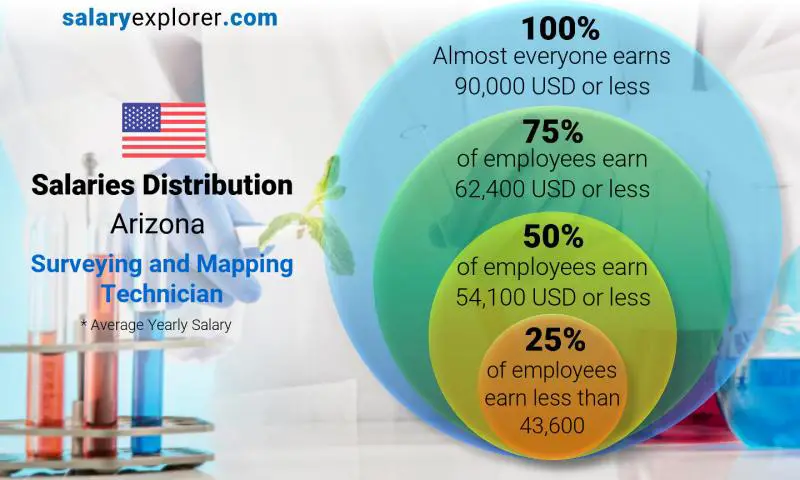 Median and salary distribution Arizona Surveying and Mapping Technician yearly