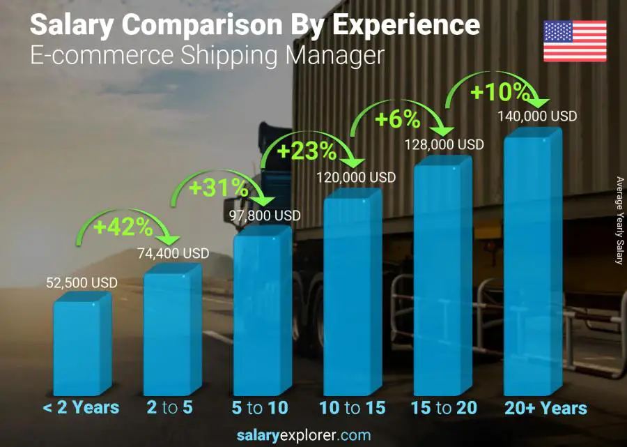 Salary comparison by years of experience yearly Arkansas E-commerce Shipping Manager