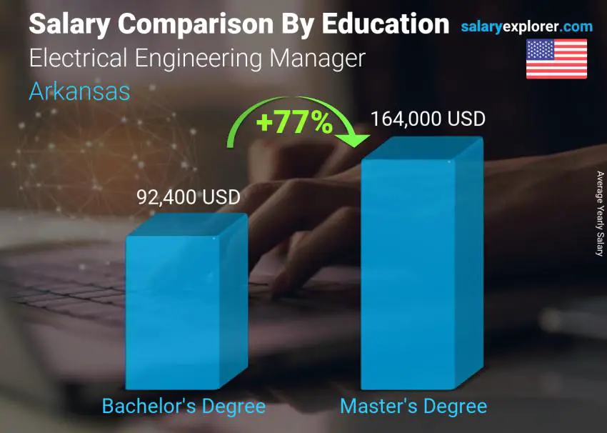 Salary comparison by education level yearly Arkansas Electrical Engineering Manager