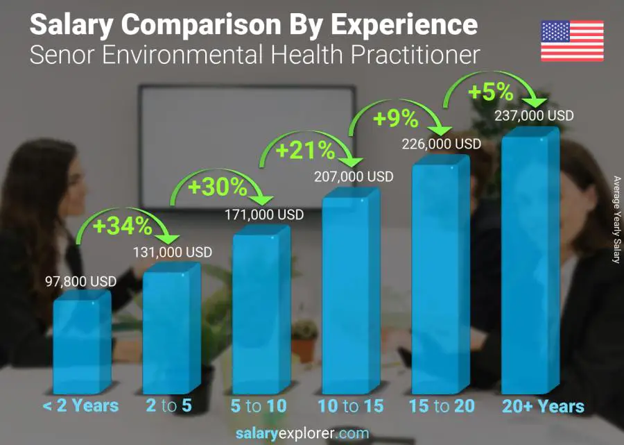 Salary comparison by years of experience yearly Arkansas Senor Environmental Health Practitioner