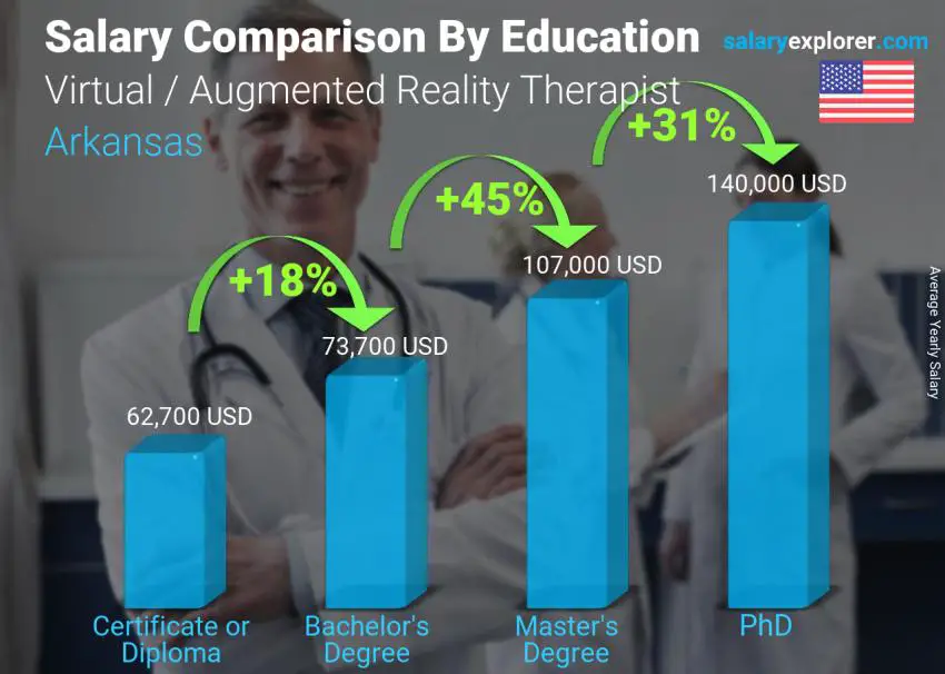 Salary comparison by education level yearly Arkansas Virtual / Augmented Reality Therapist