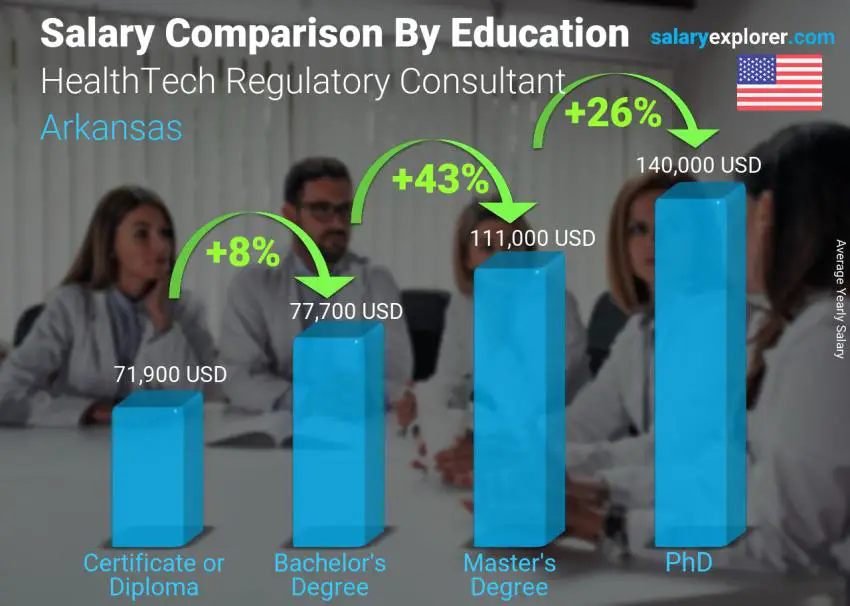 Salary comparison by education level yearly Arkansas HealthTech Regulatory Consultant