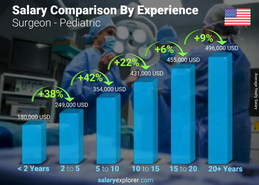 Salary comparison by years of experience yearly Arkansas Surgeon - Pediatric