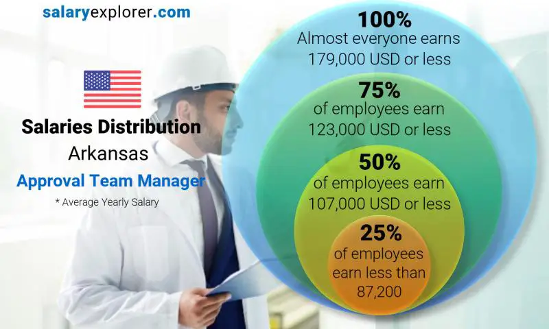 Median and salary distribution Arkansas Approval Team Manager yearly