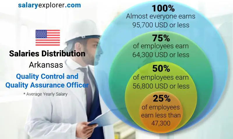 Median and salary distribution Arkansas Quality Control and Quality Assurance Officer yearly